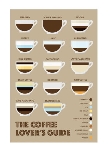 Poster Kaffeguide Poster 1